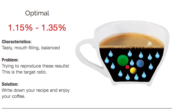 What Is TDS in Coffee?