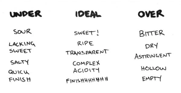 Under-Extraction and Over-Extraction in Coffee Brewing